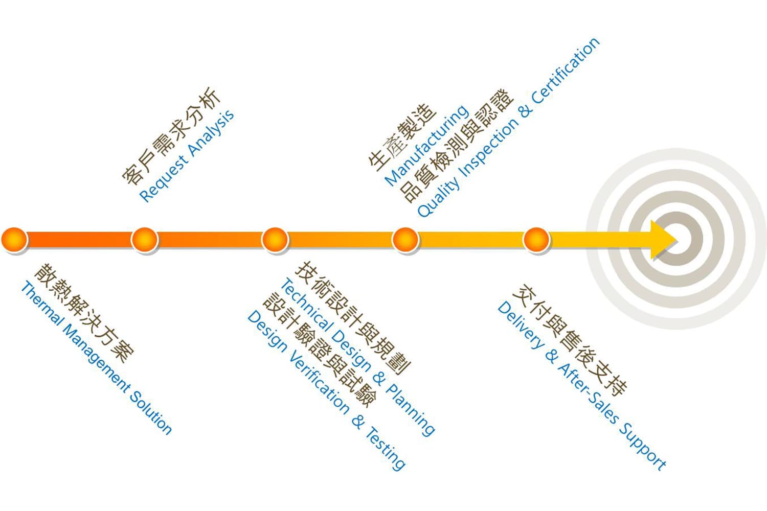 Gestión de proyectos: Procesos SOP